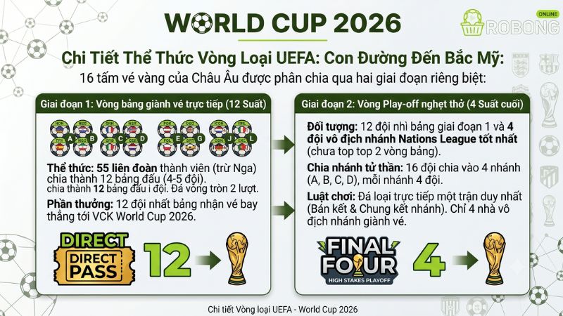 Chi Tiết Thể Thức Vòng Loại UEFA: Con Đường Đến Bắc Mỹ