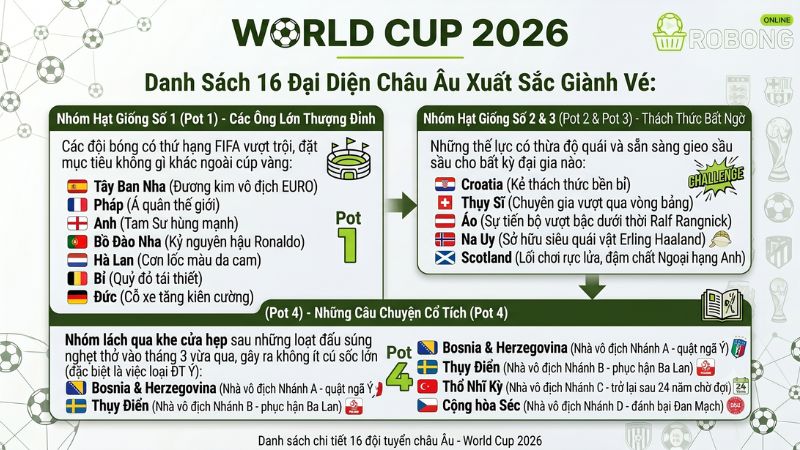 Danh Sách 16 Đại Diện Châu Âu Xuất Sắc Giành Vé
