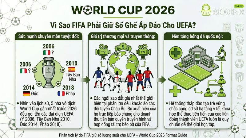 Vì Sao FIFA Phải Giữ Số Ghế Áp Đảo Cho UEFA?